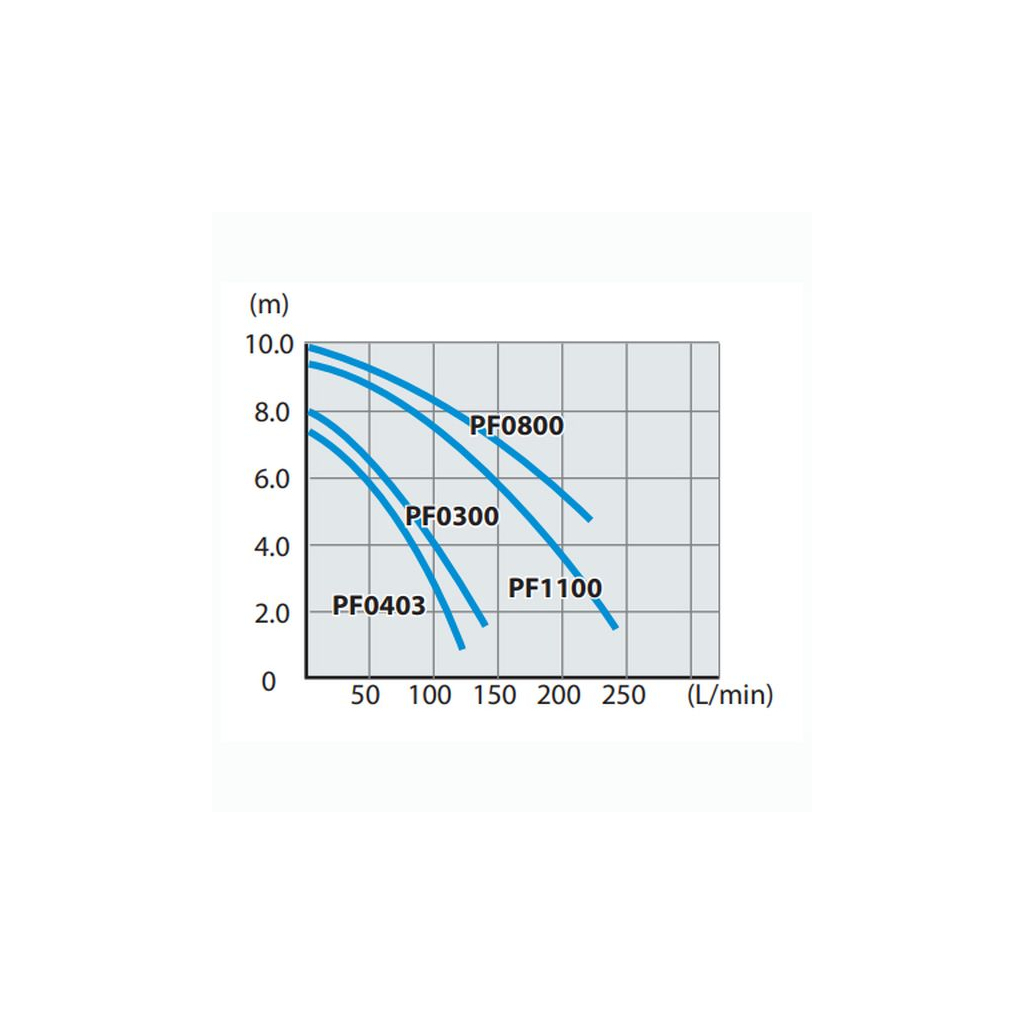 Заглибний насос Makita PF0800