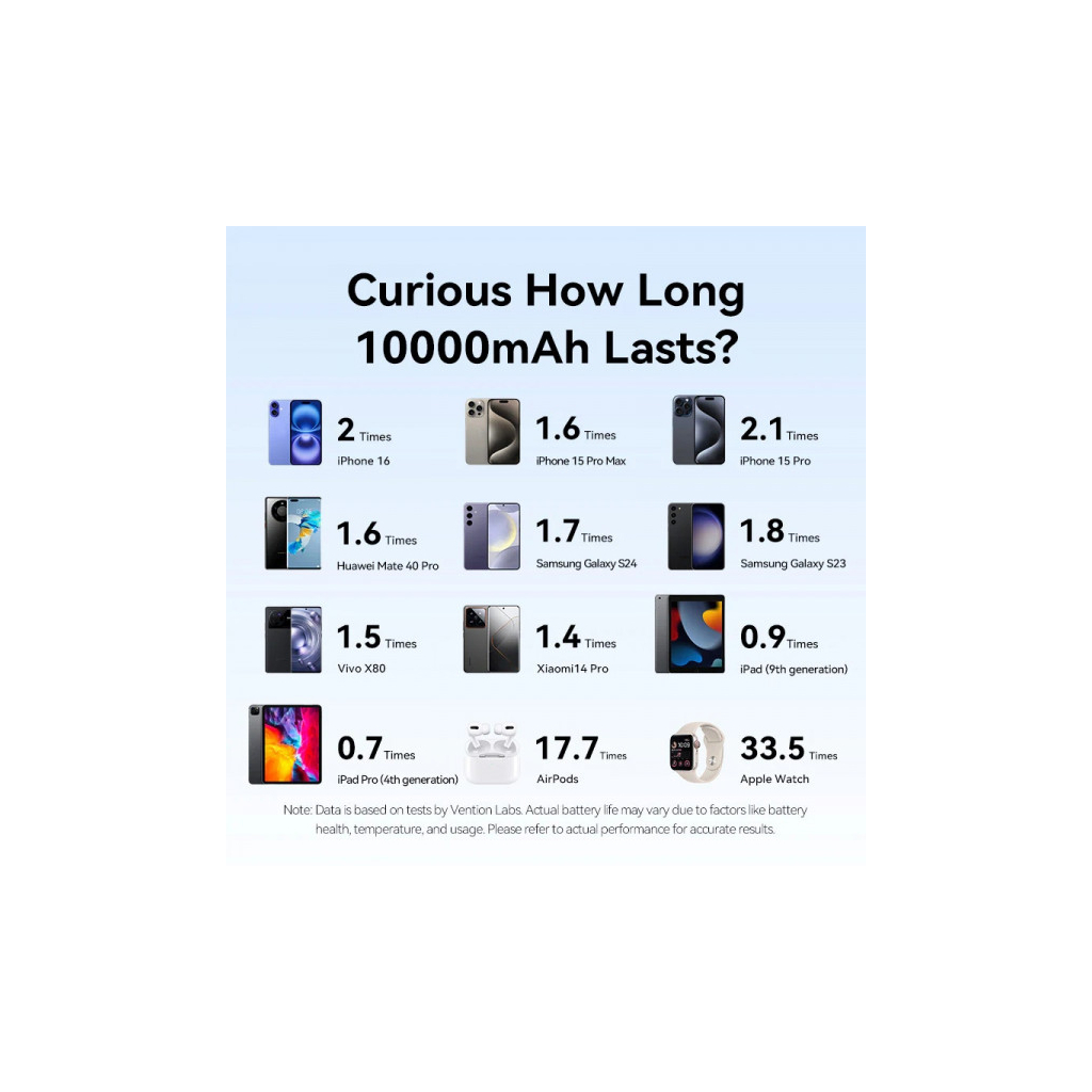 Повербанк VENTION 10000mAh 22,5W PD, USB-A, USB-C In/Out, Lightning In/Out, LED display, Blue (FHZL0) Повербанк VENTION 10000mAh 22,5W PD, USB-A, USB-C In/Out, Lightning In/Out, LED display, Blue (FHZL0)